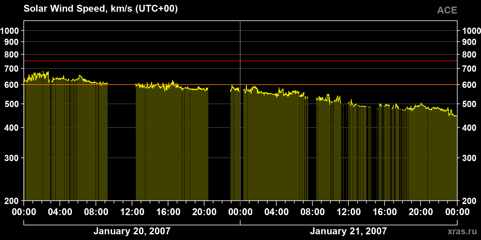 Solar wind speed