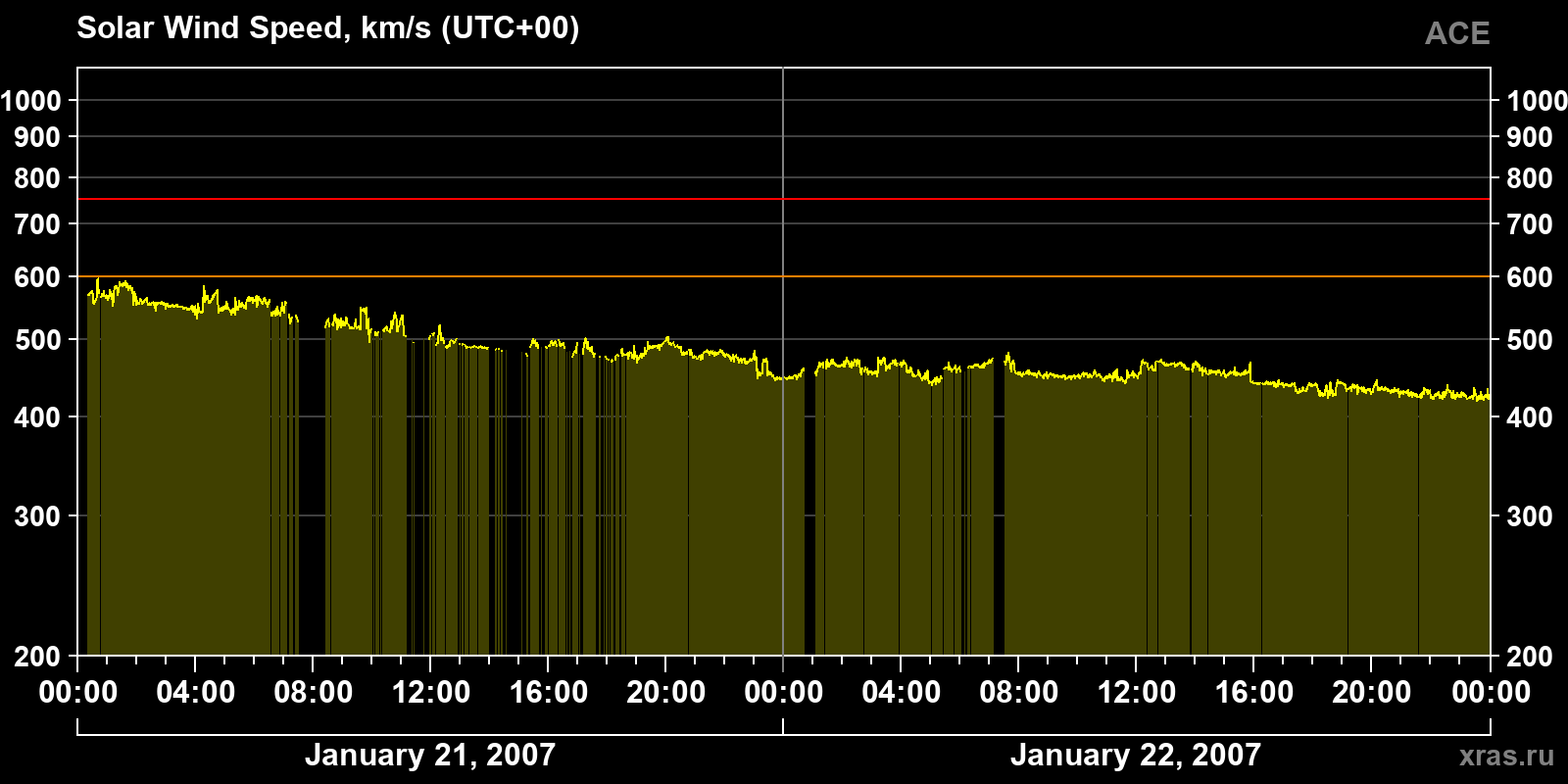 Solar wind speed