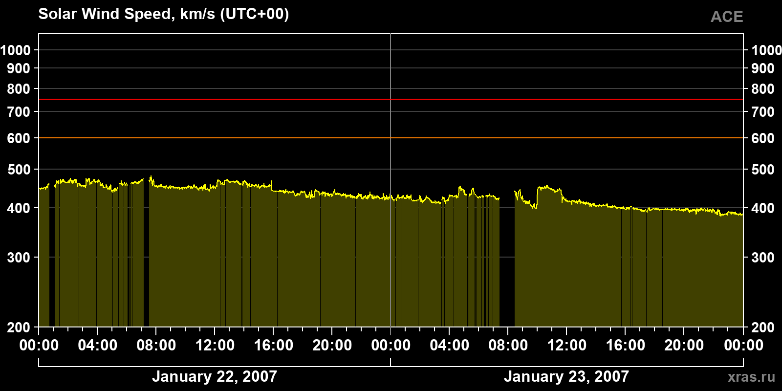 Solar wind speed