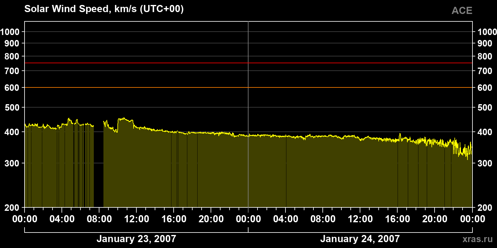 Solar wind speed