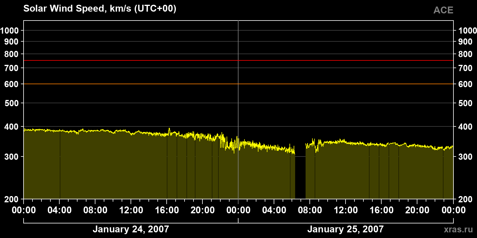 Solar wind speed