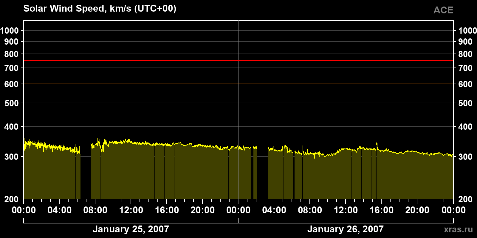 Solar wind speed