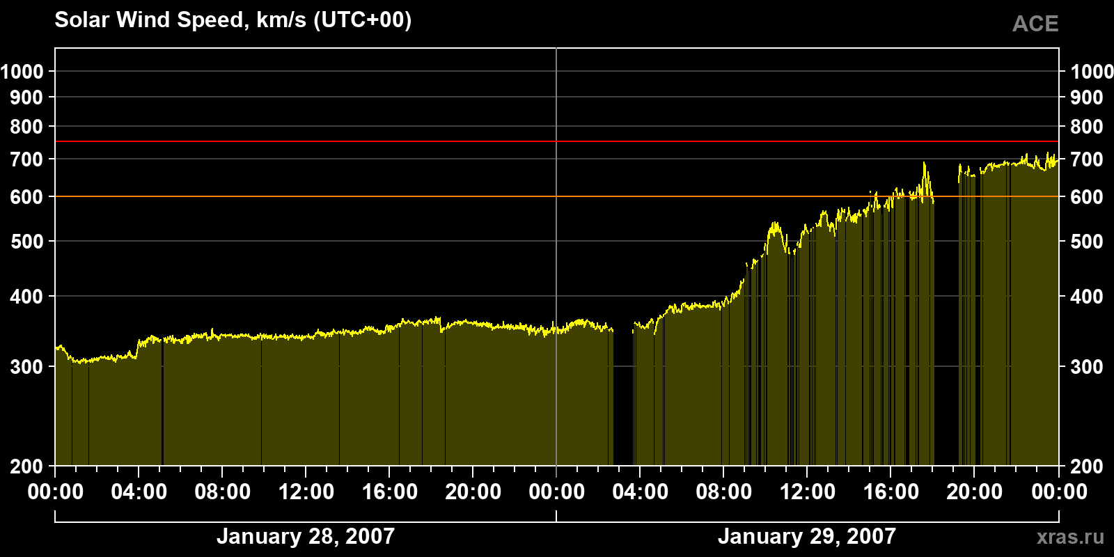 Solar wind speed
