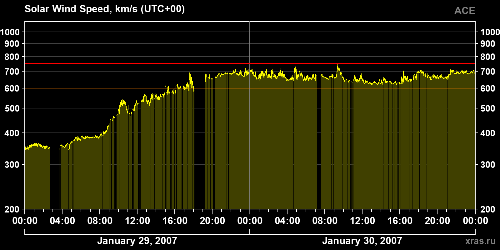 Solar wind speed