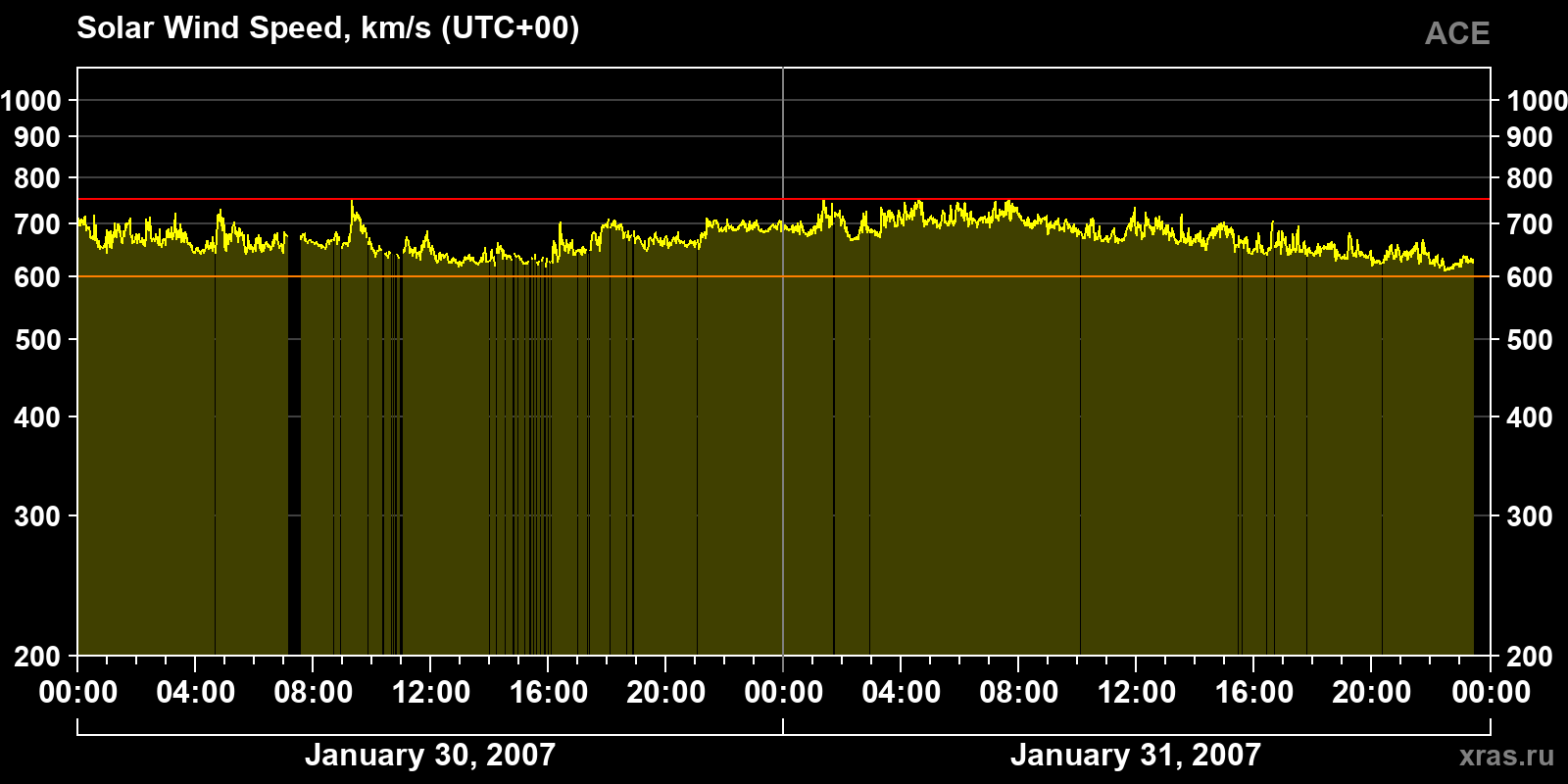 Solar wind speed