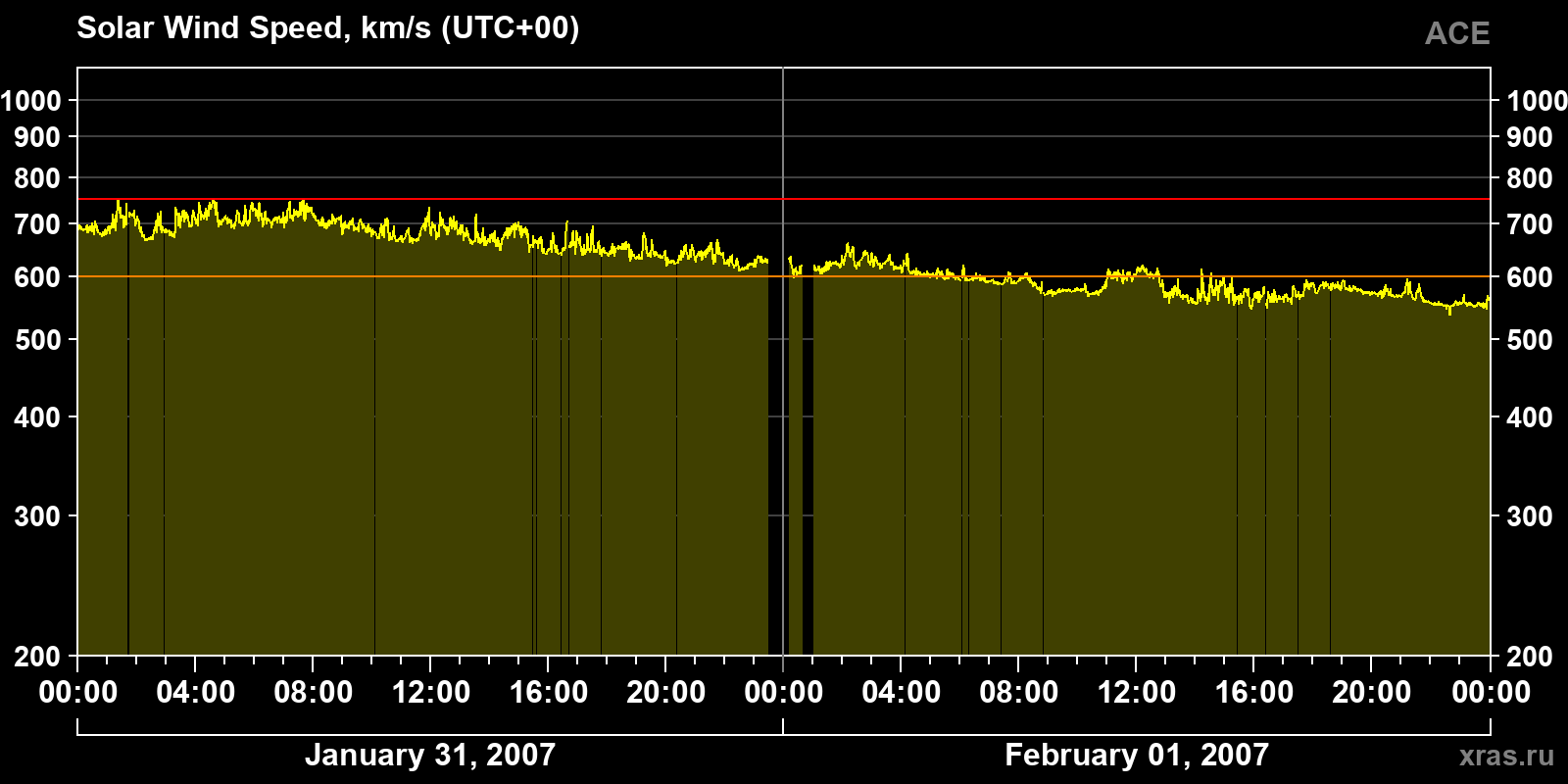 Solar wind speed