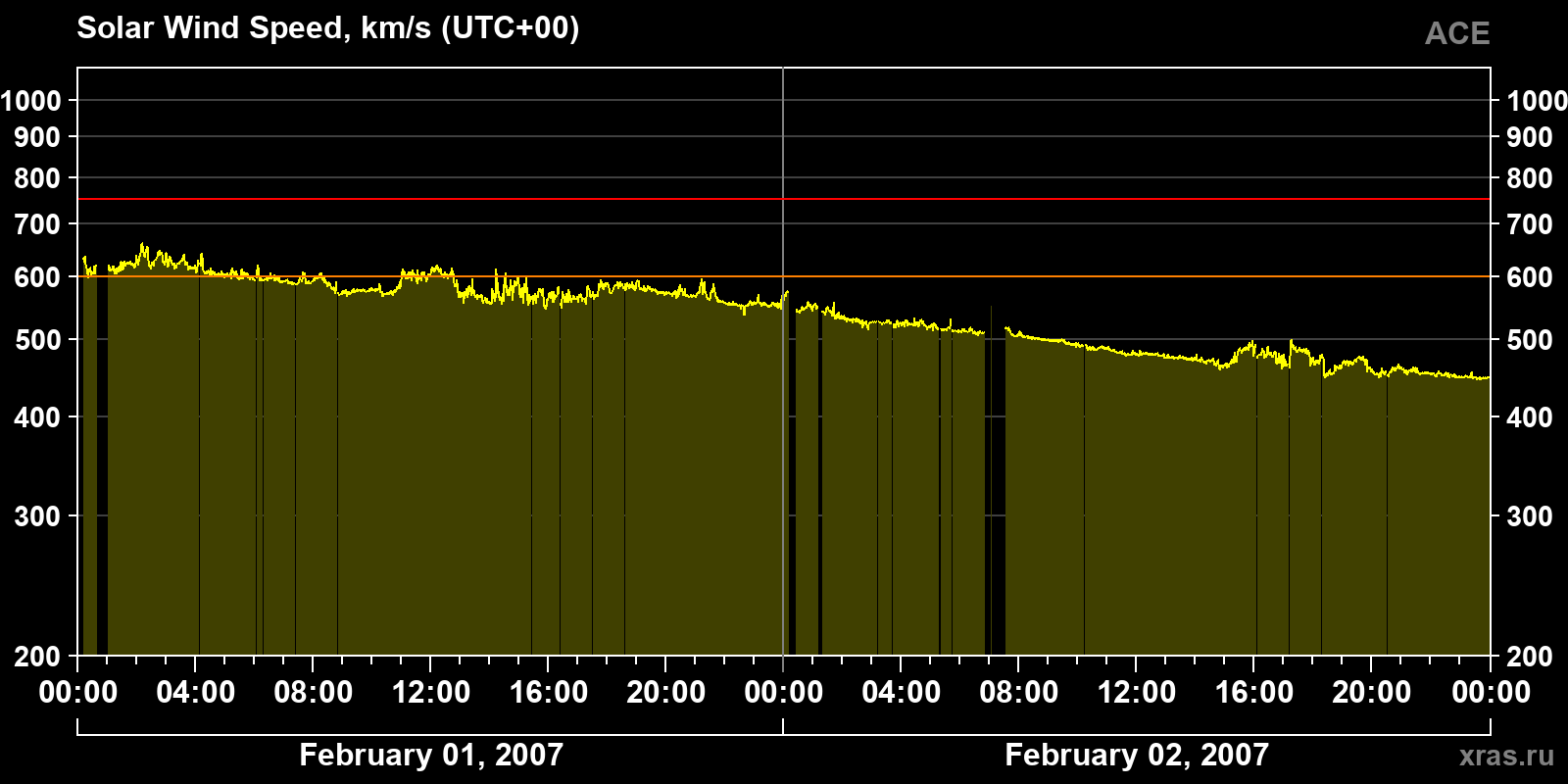 Solar wind speed