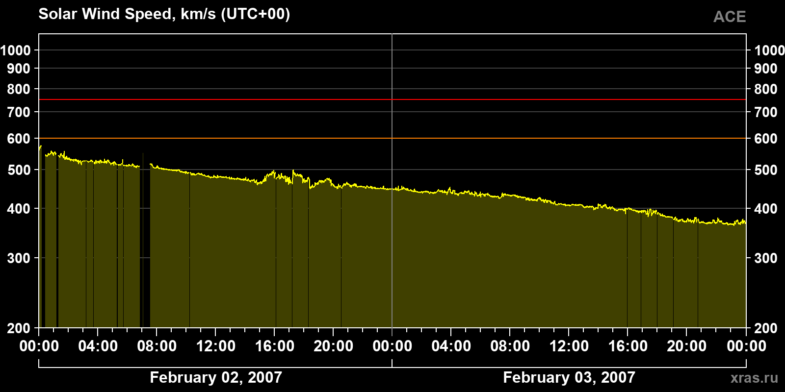 Solar wind speed