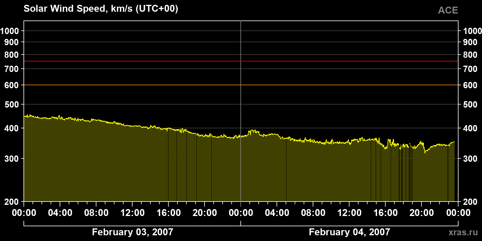 Solar wind speed