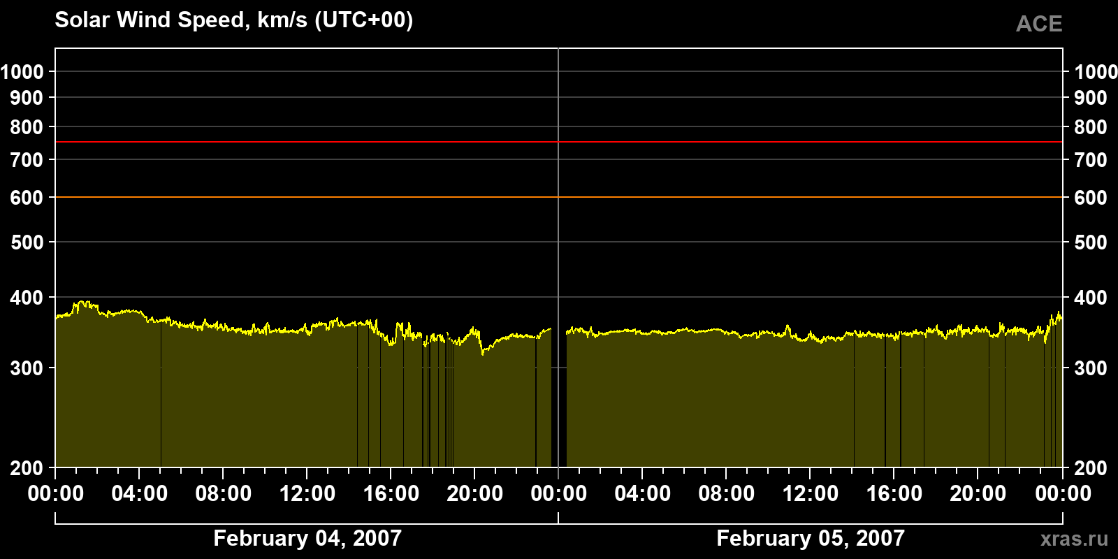 Solar wind speed