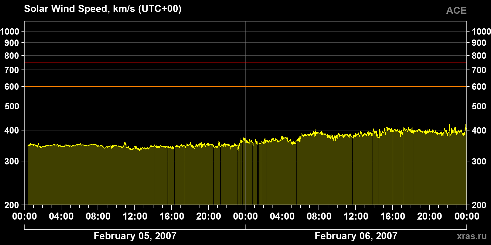Solar wind speed