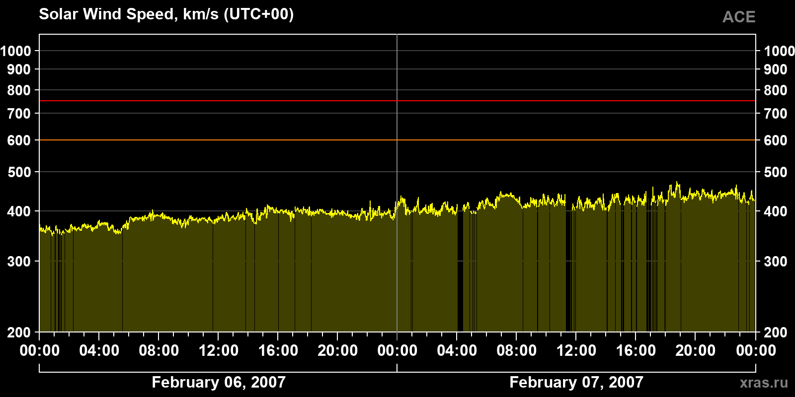Solar wind speed