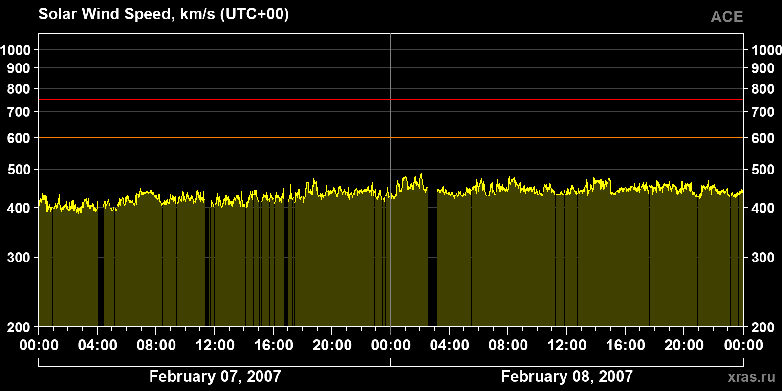 Solar wind speed