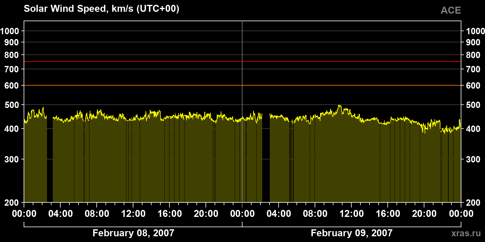 Solar wind speed