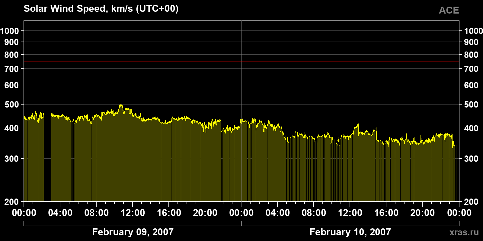 Solar wind speed