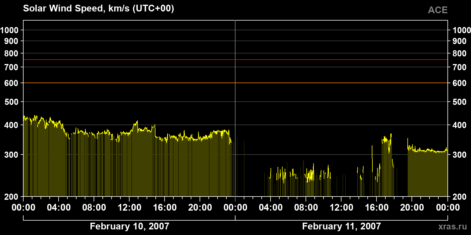 Solar wind speed