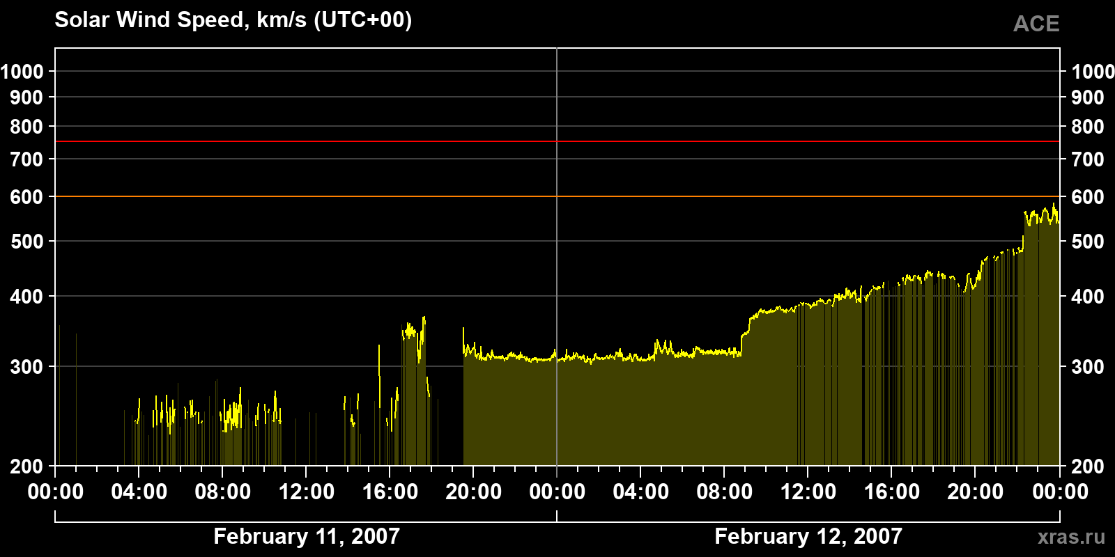 Solar wind speed