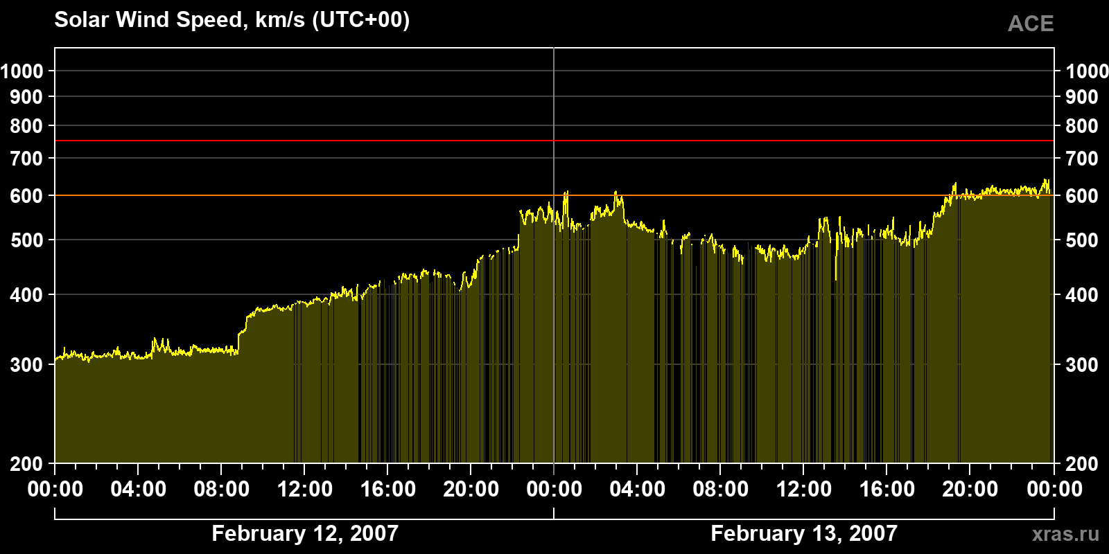 Solar wind speed
