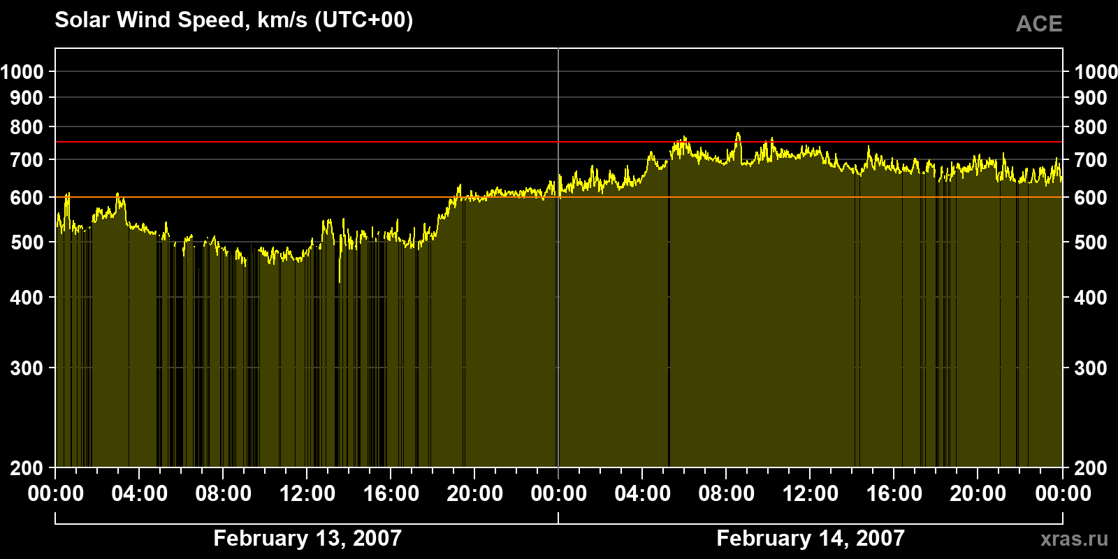 Solar wind speed