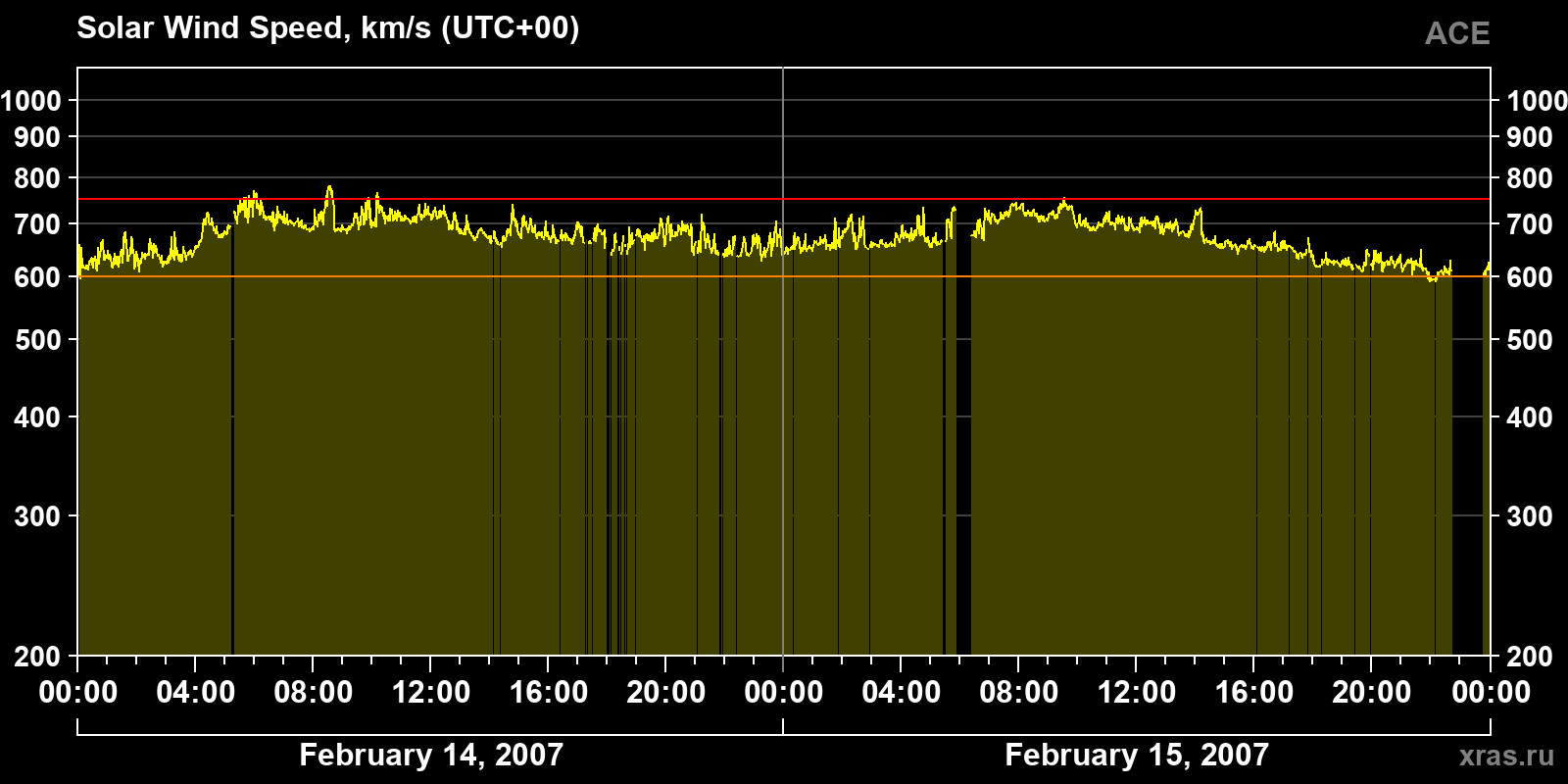 Solar wind speed