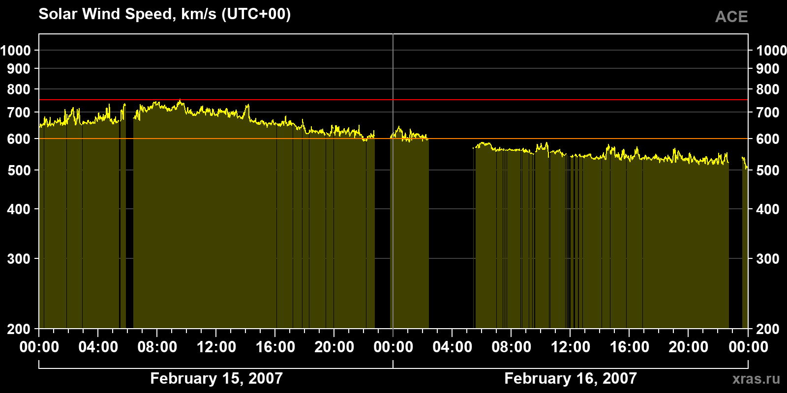 Solar wind speed