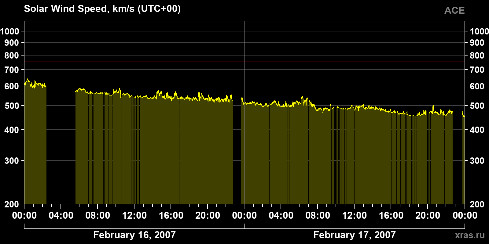 Solar wind speed