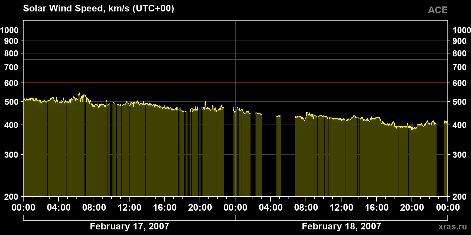 Solar wind speed