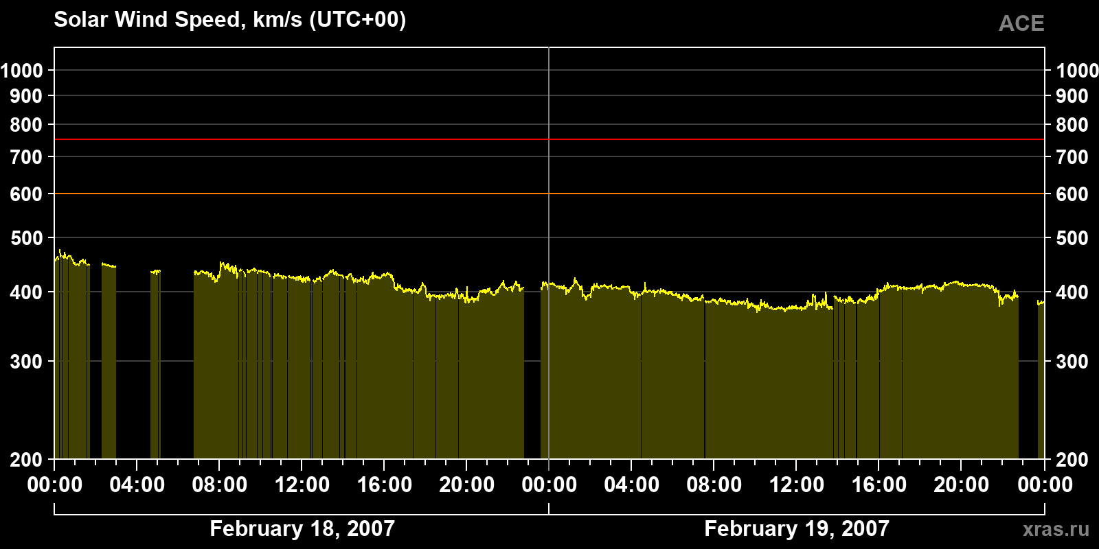 Solar wind speed