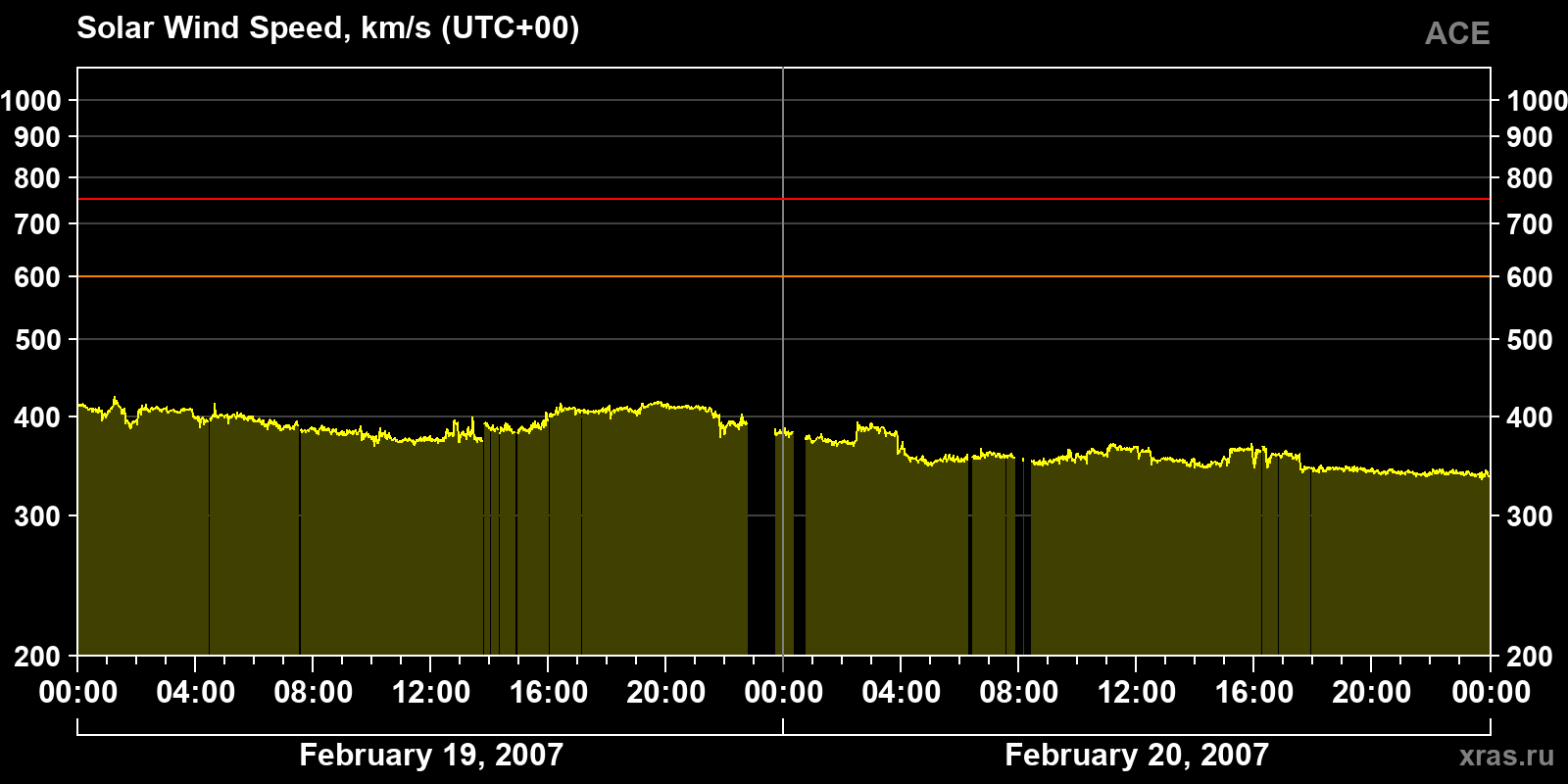 Solar wind speed