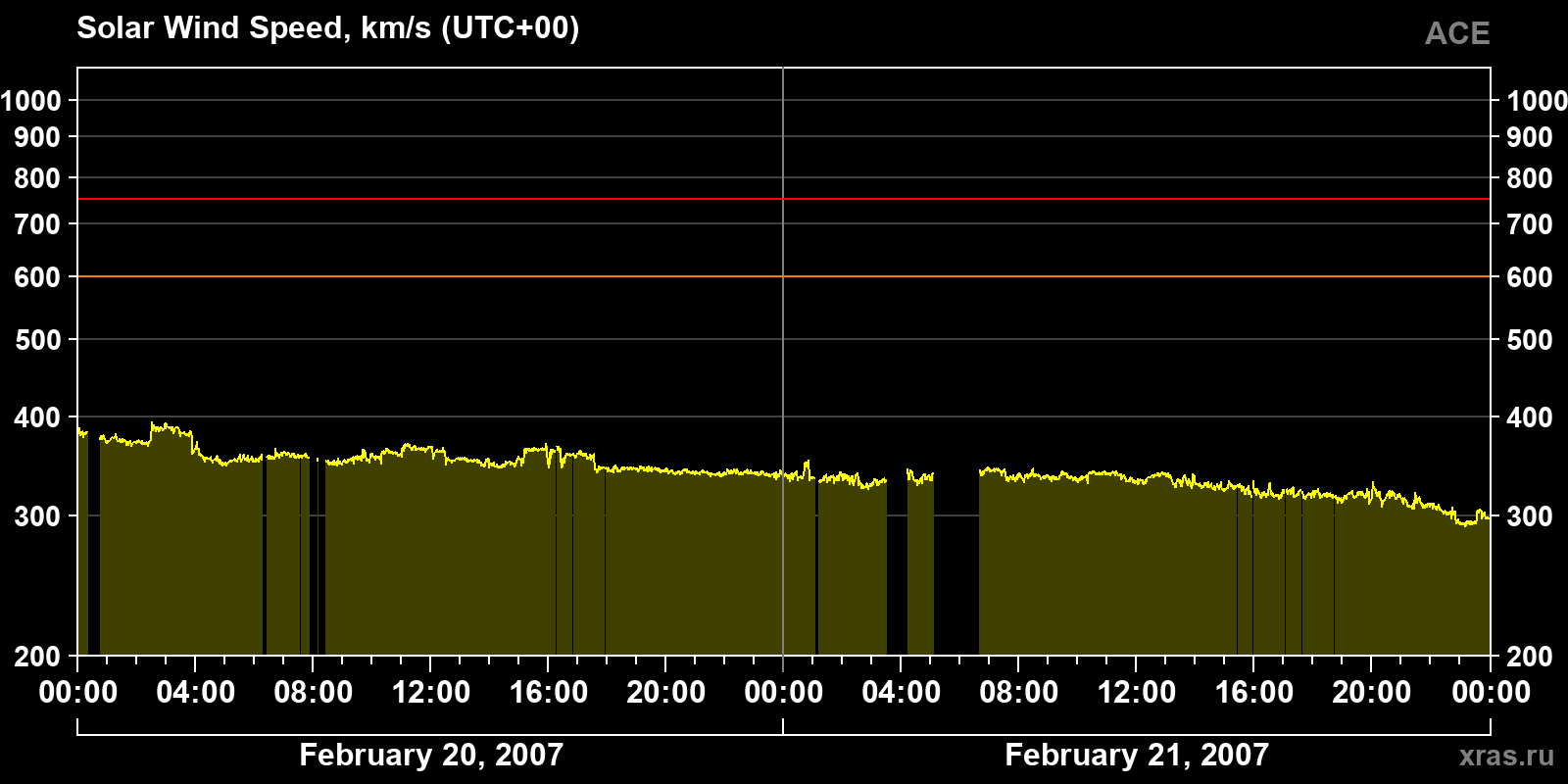 Solar wind speed