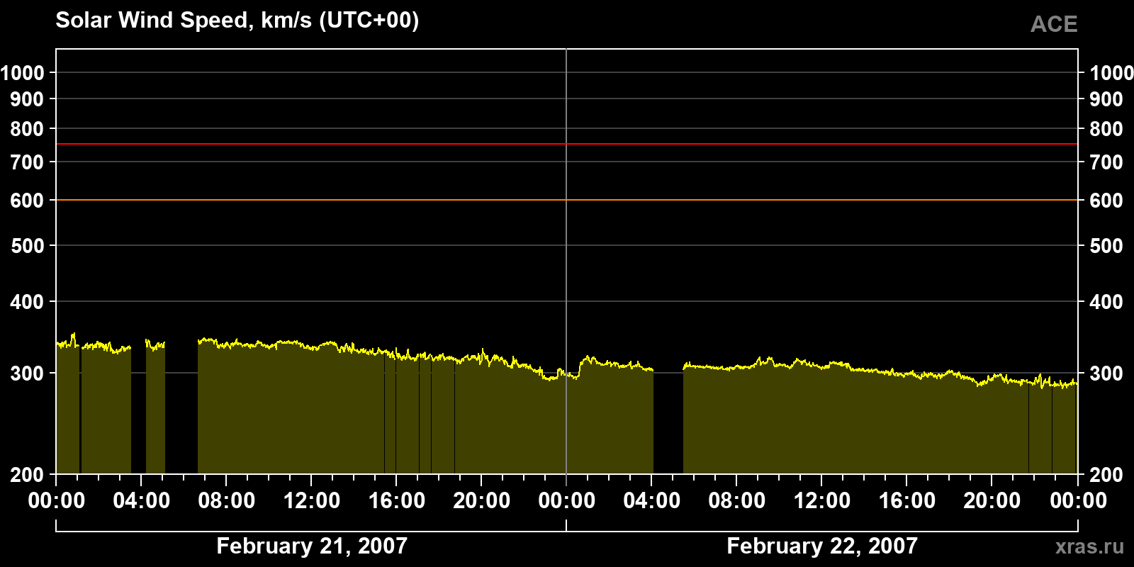 Solar wind speed