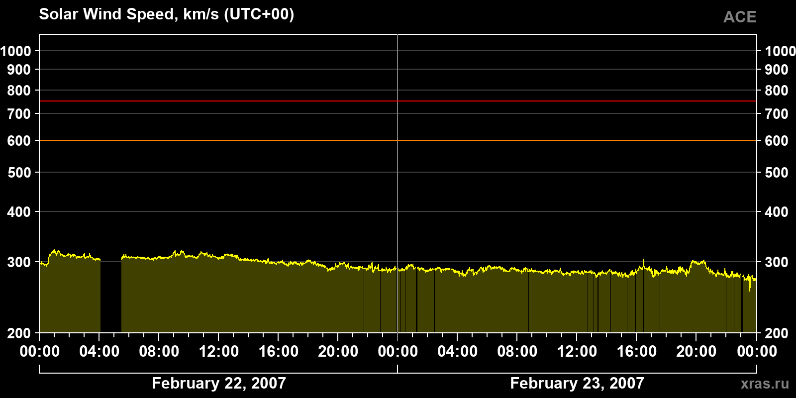 Solar wind speed