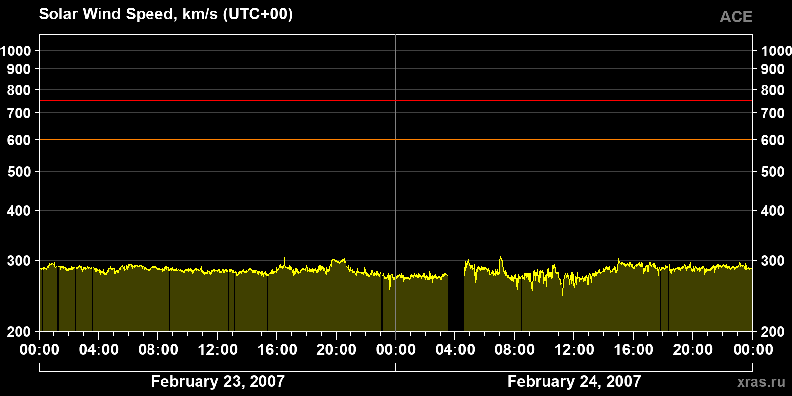 Solar wind speed