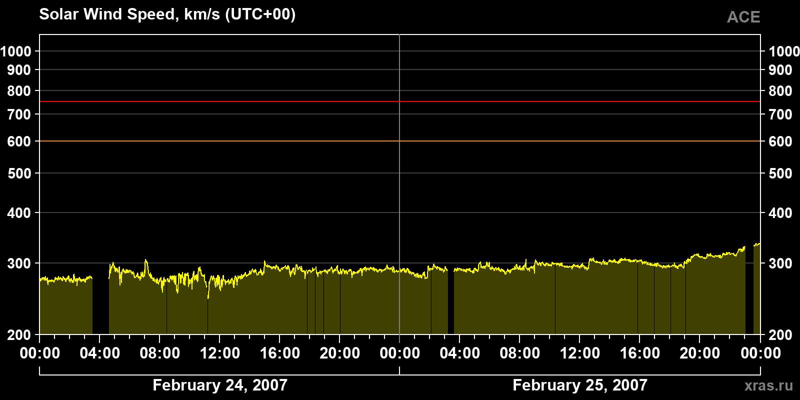 Solar wind speed