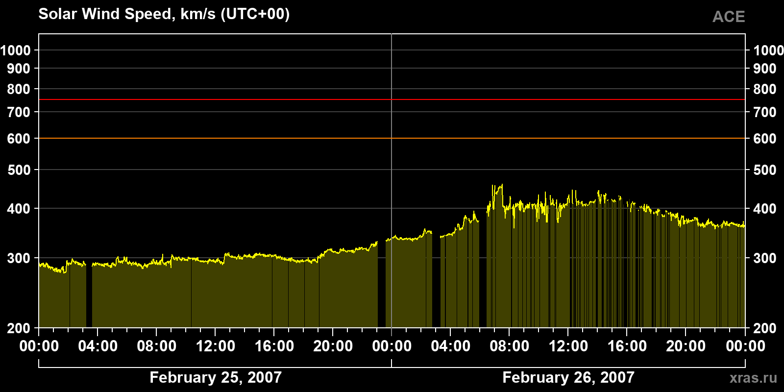 Solar wind speed