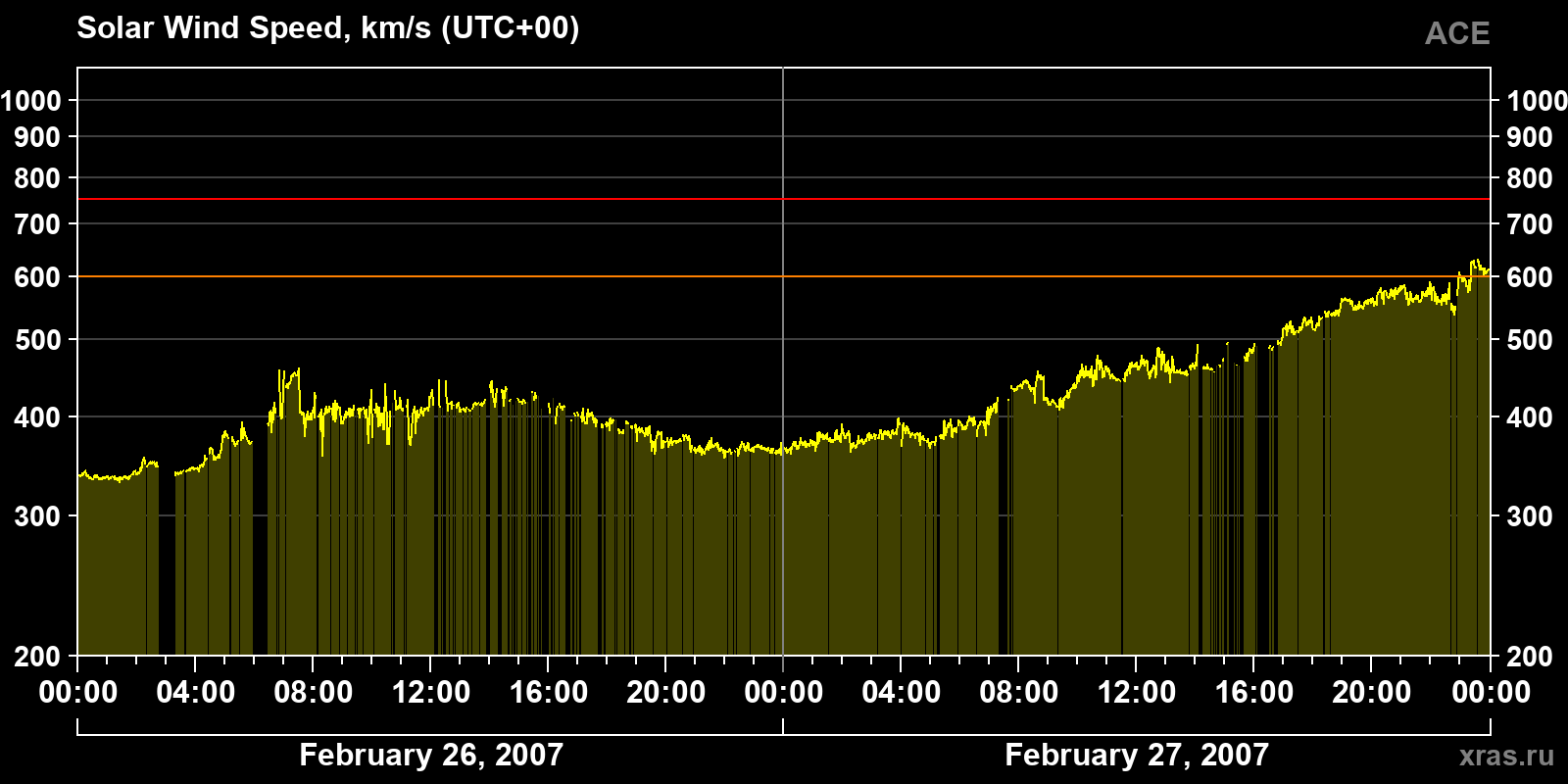 Solar wind speed