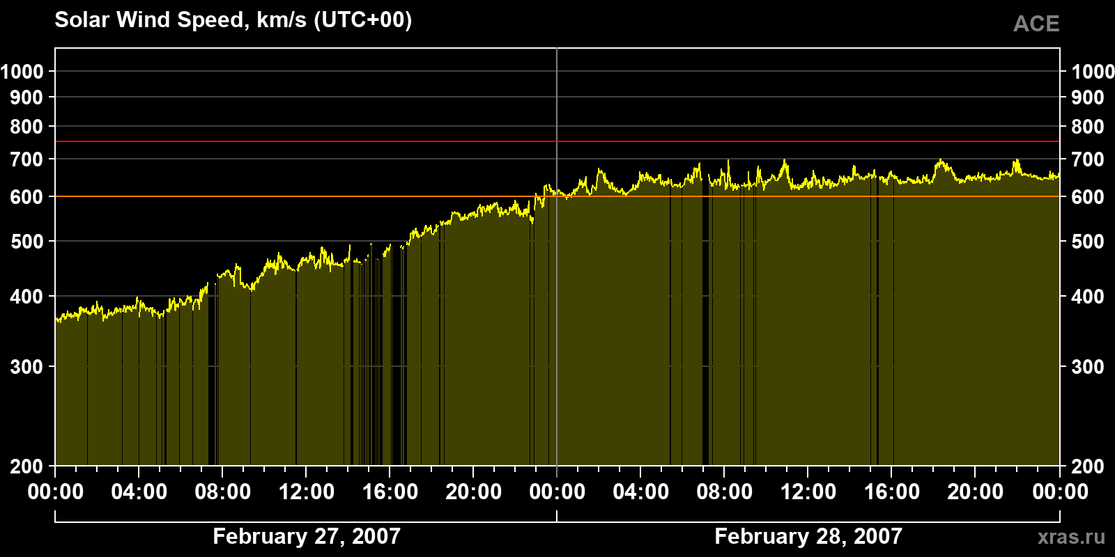 Solar wind speed