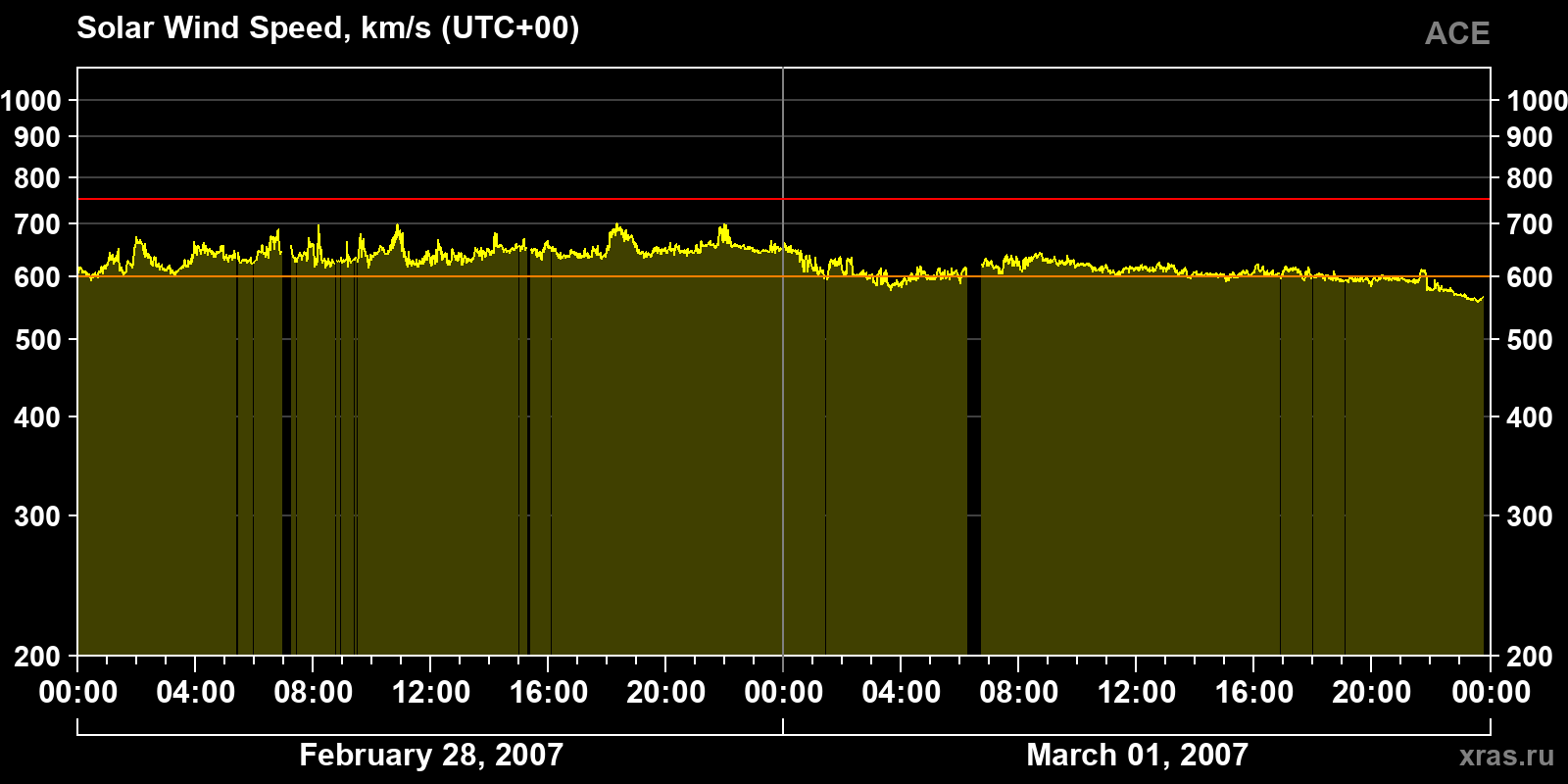Solar wind speed