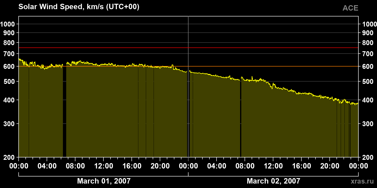 Solar wind speed