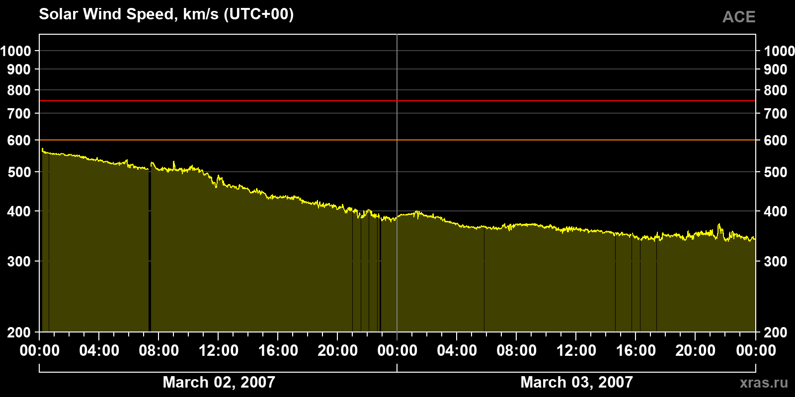 Solar wind speed