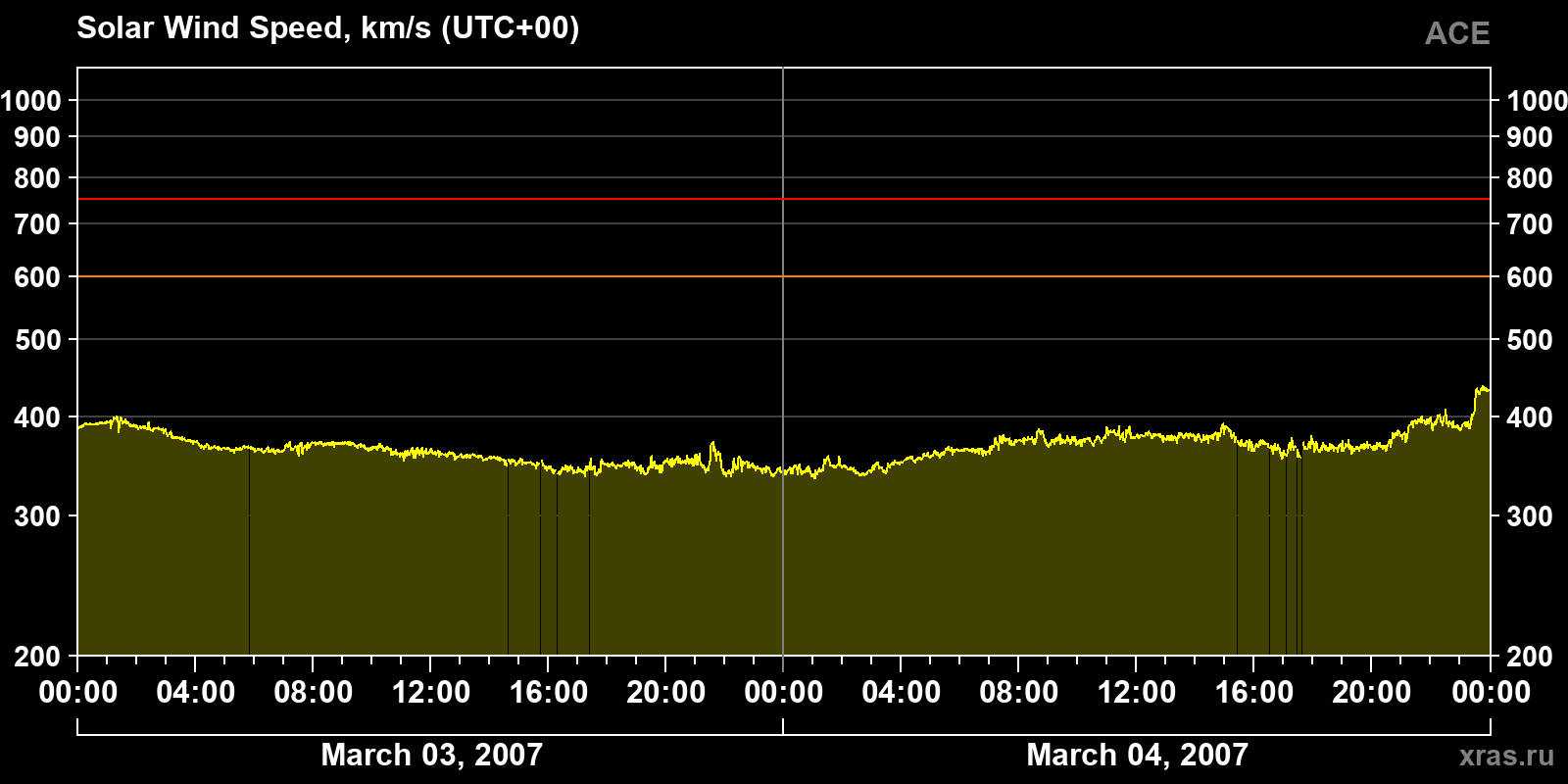 Solar wind speed