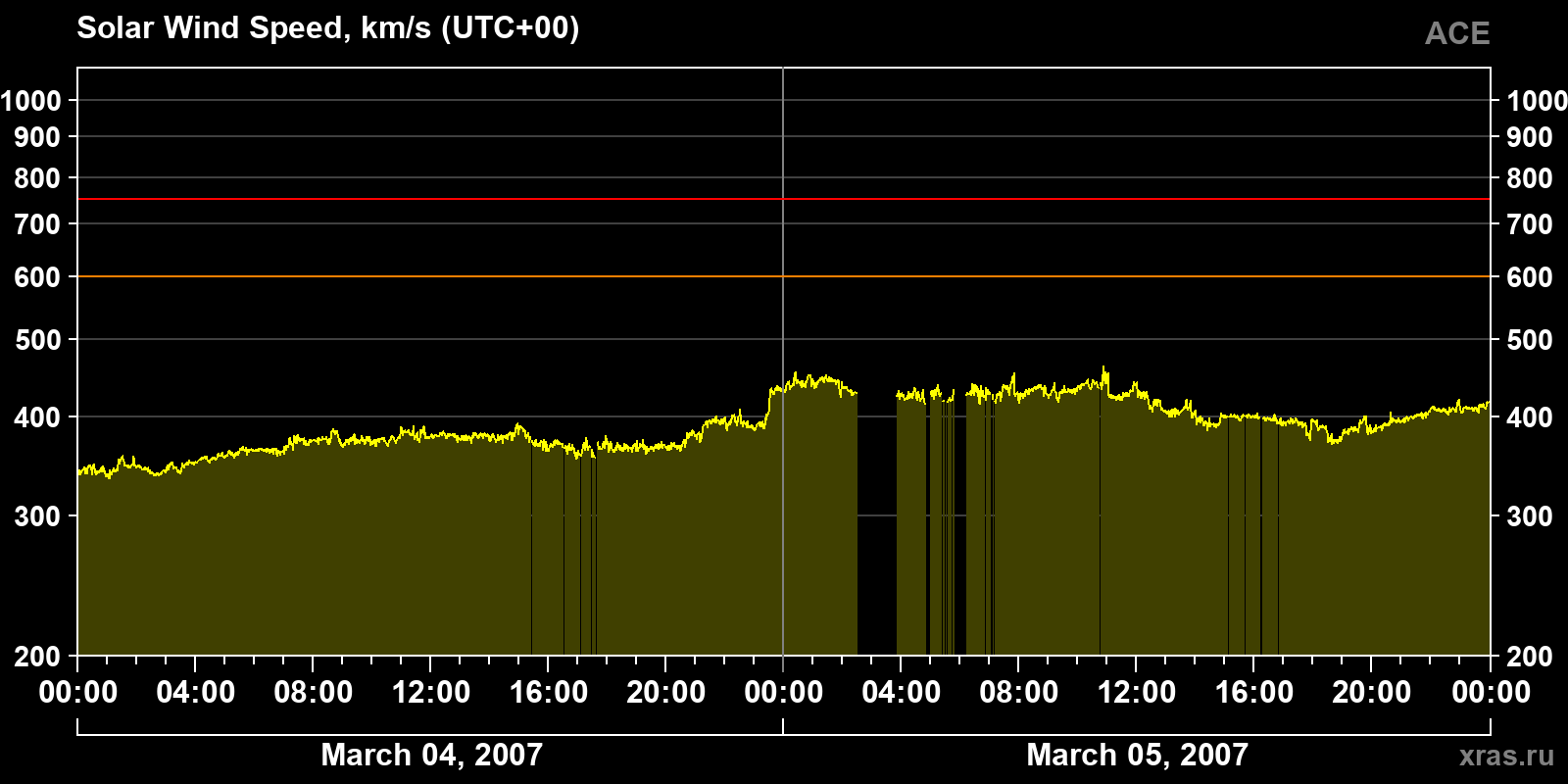 Solar wind speed