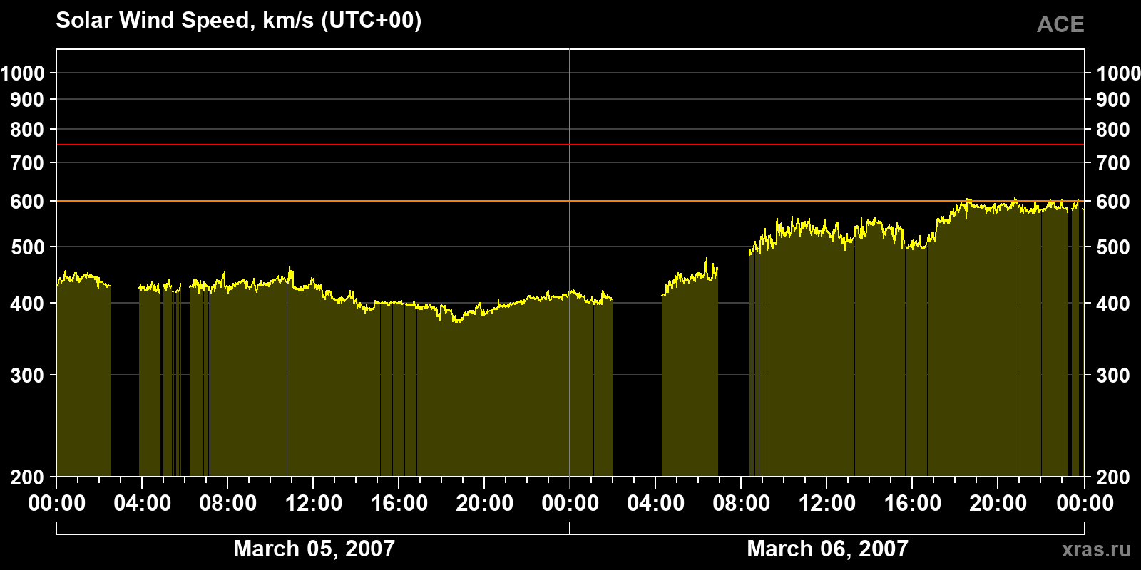 Solar wind speed