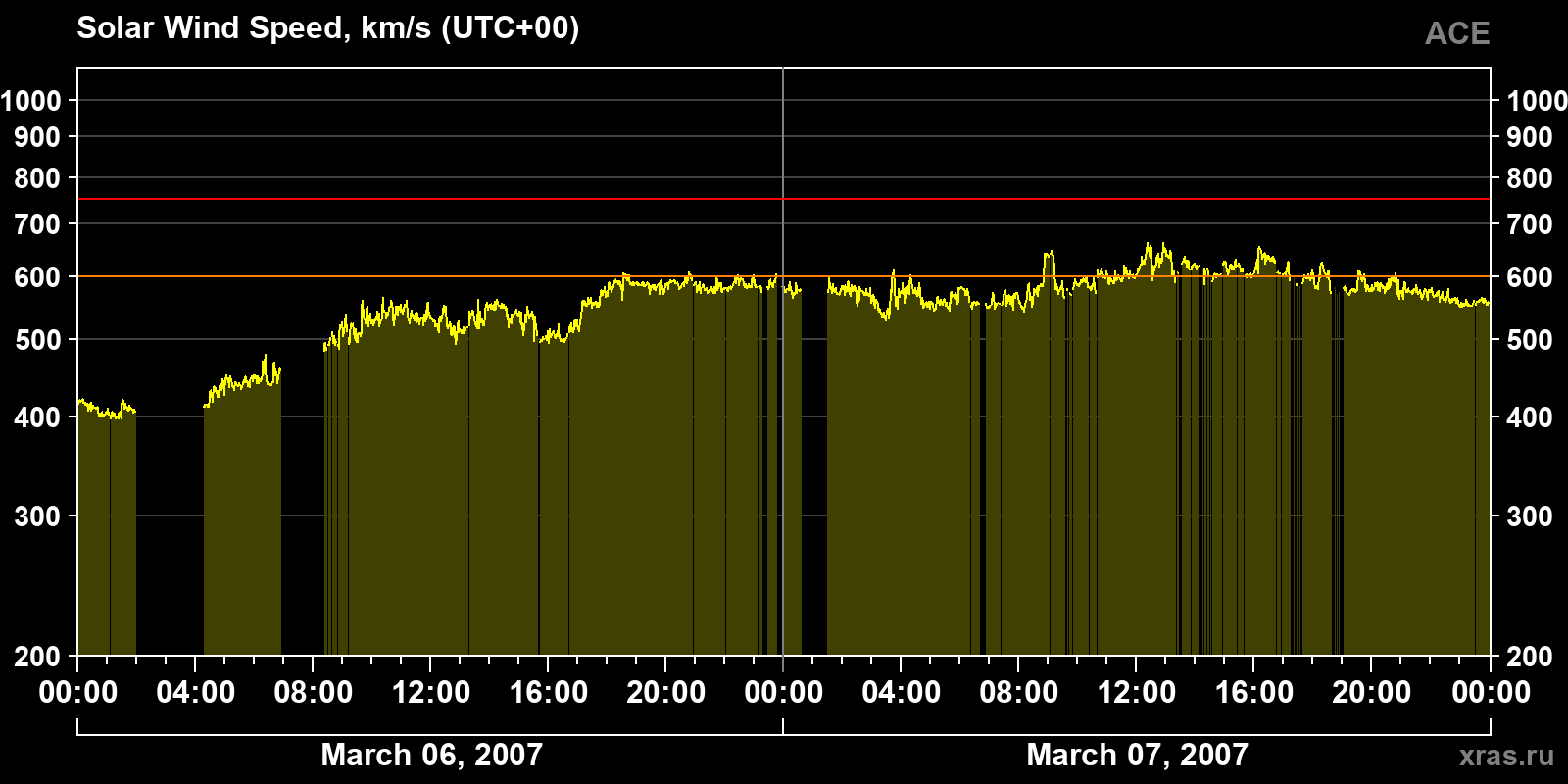 Solar wind speed