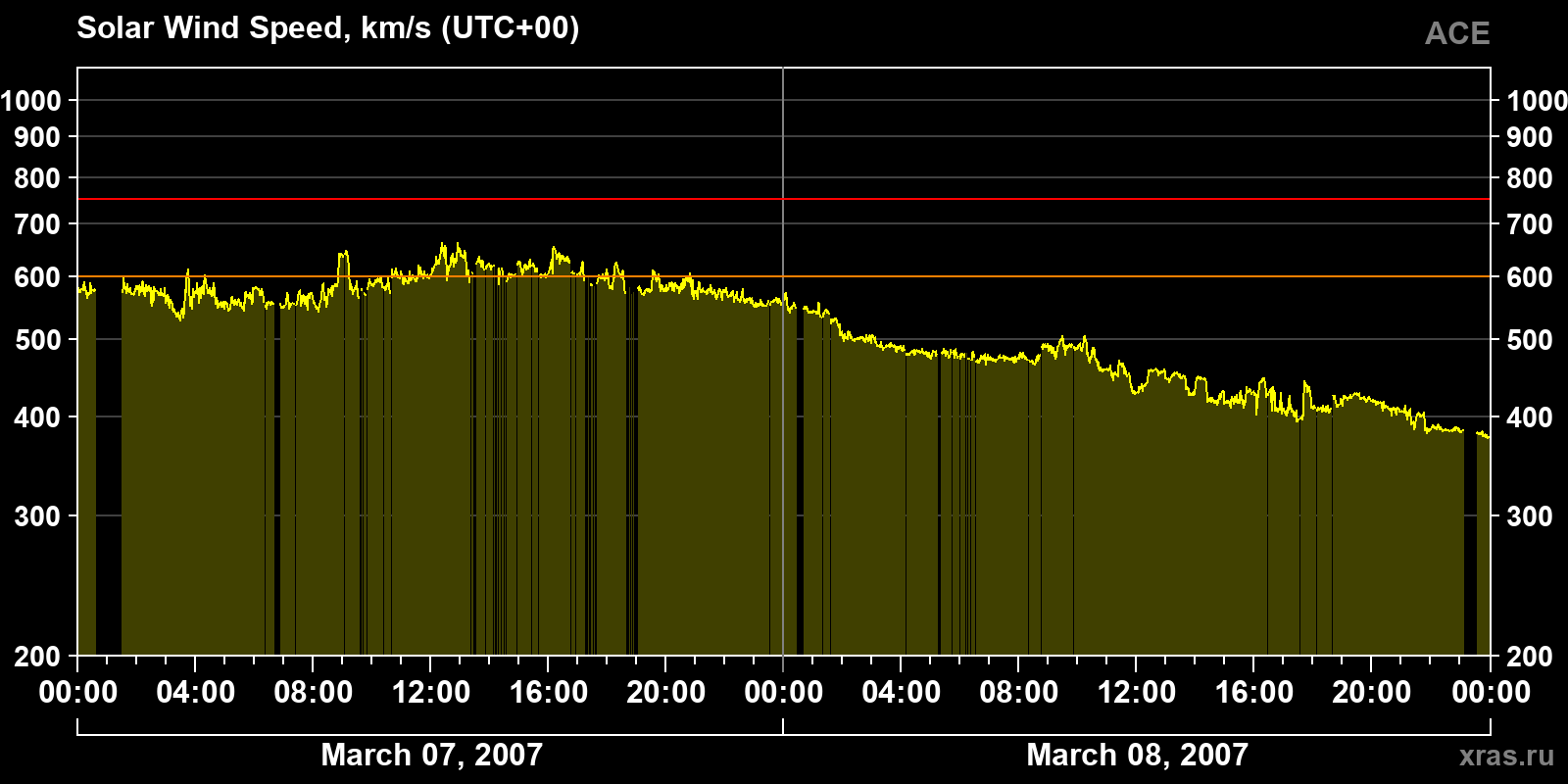 Solar wind speed