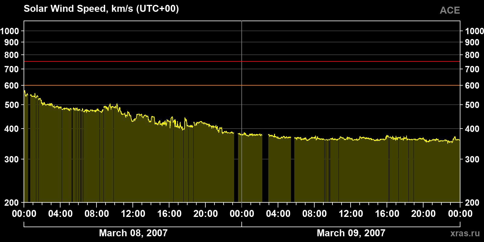 Solar wind speed