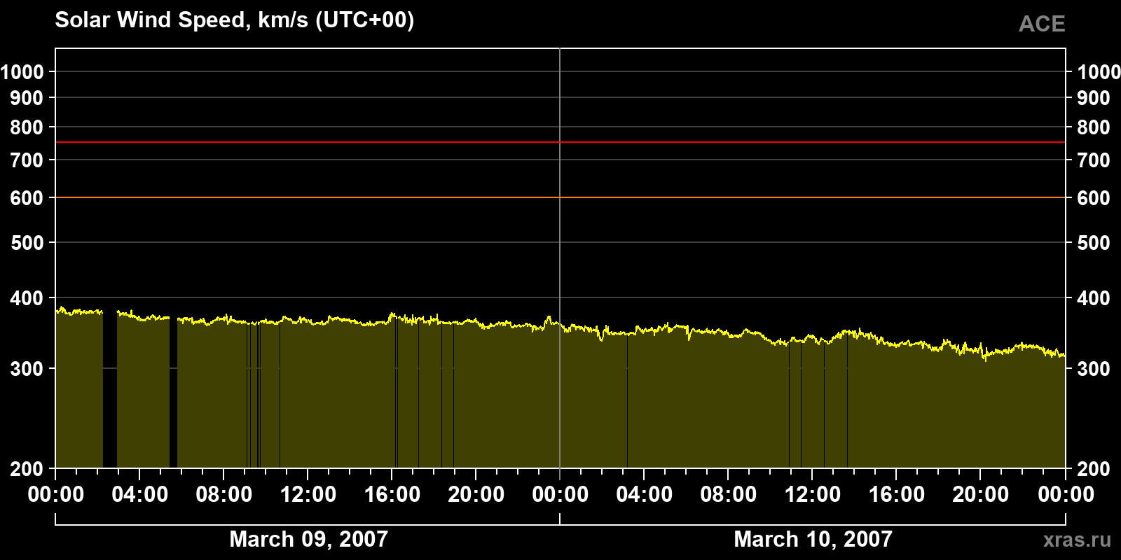Solar wind speed