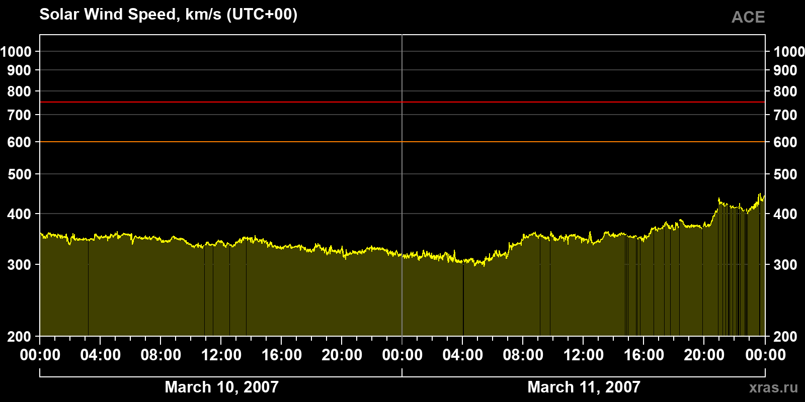 Solar wind speed