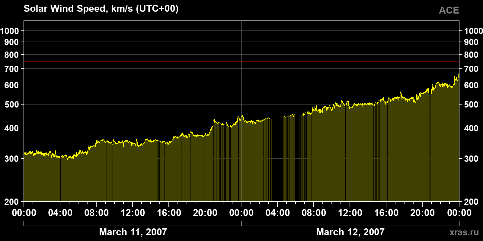 Solar wind speed