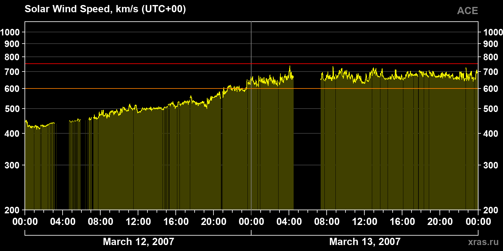 Solar wind speed